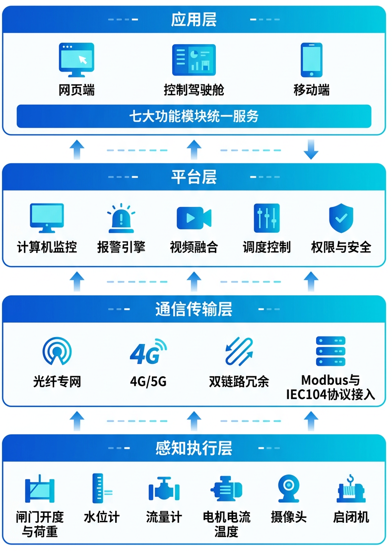 一张简洁专业的水利枢纽闸站控制系统技术架构图_四层横向堆叠结_2026-08-18T02-51-22.png